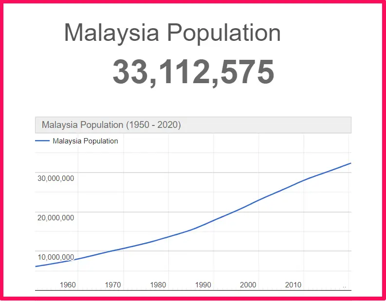 Population of Malaysia compared to Arkansas
