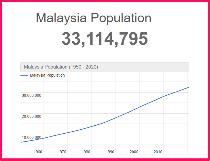 Population of Malaysia compared to California