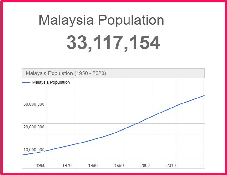 Population of Malaysia compared to Colorado