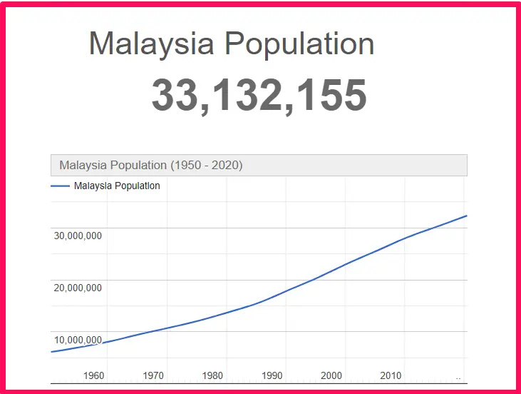 Population of Malaysia compared to Florida