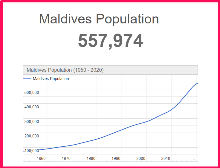 Population of Maldives compared to Colorado
