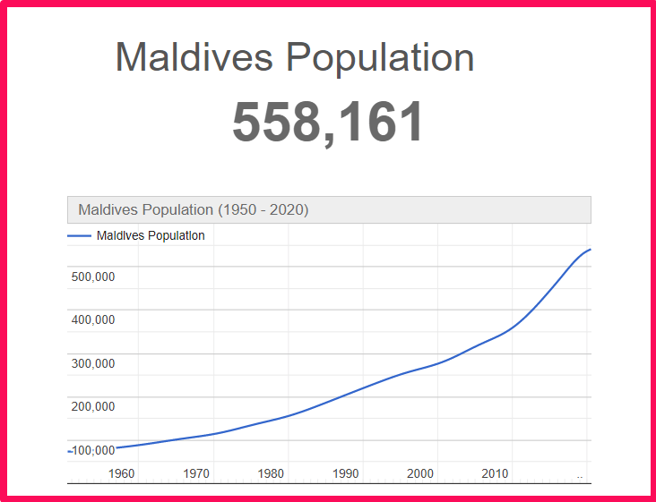 Population of Maldives compared to Connecticut