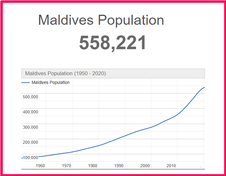 Population of Maldives compared to Delaware