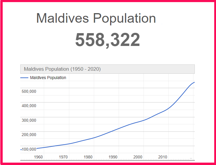 Population of Maldives compared to Florida