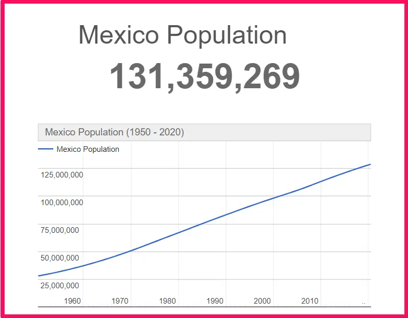 Population of Mexico compared to Arkansas