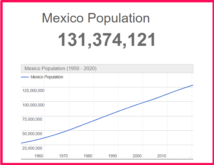 Population of Mexico compared to Colorado