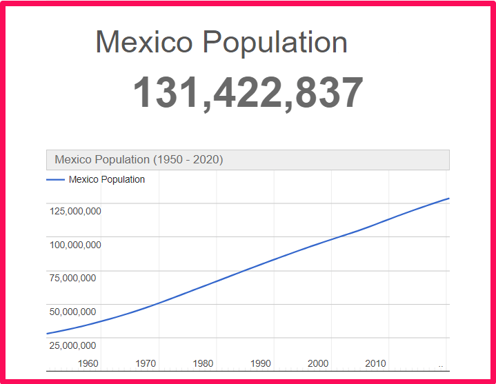Population of Mexico compared to Florida