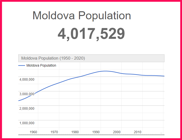 Population of Moldova compared to Colorado