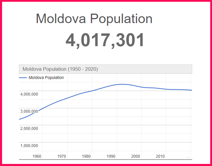 Population of Moldova compared to Delaware