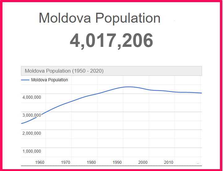 Population of Moldova compared to Florida