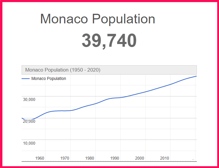 Population of Monaco compared to Colorado