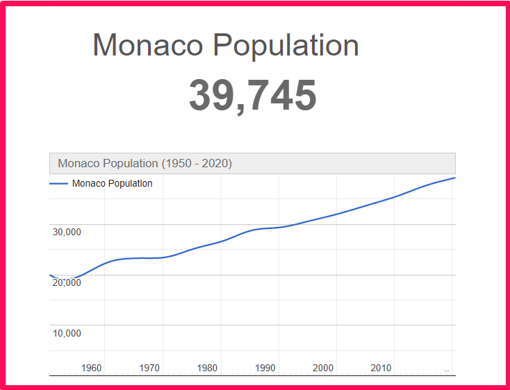 Population of Monaco compared to Connecticut