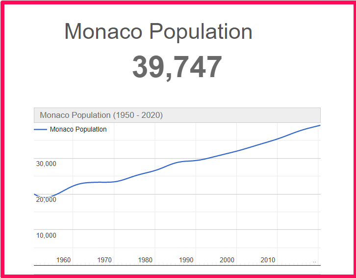 Population of Monaco compared to Delaware