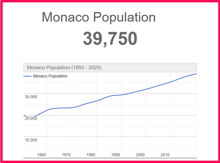 Population of Monaco compared to Florida