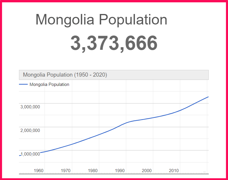 Population of Mongolia compared to Arizona