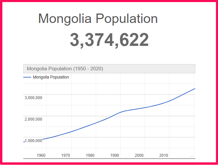 Population of Mongolia compared to Colorado