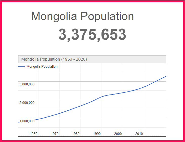 Population of Mongolia compared to Connecticut