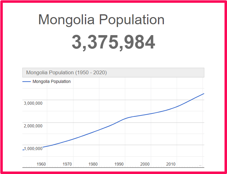 Population of Mongolia compared to Delaware