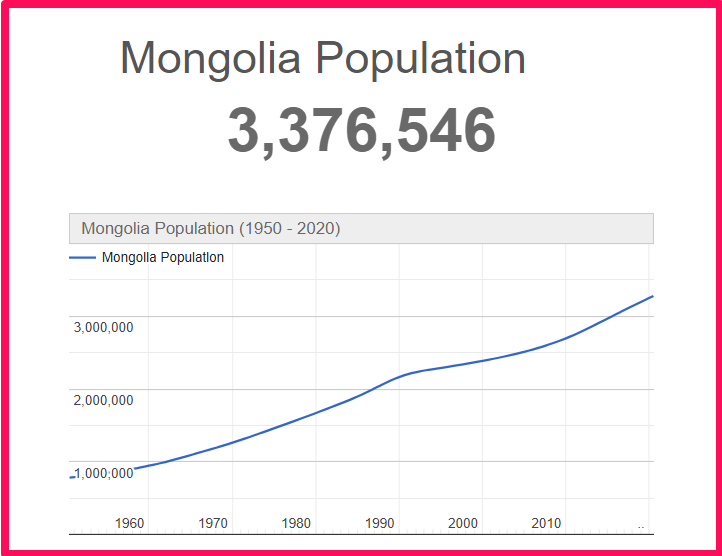Population of Mongolia compared to Florida