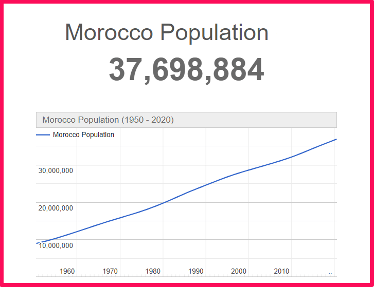 Population of Morocco compared to California