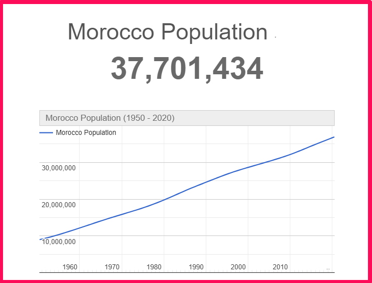 Population of Morocco compared to Colorado