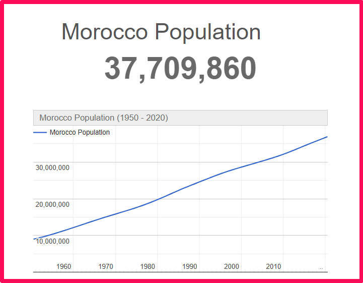 Population of Morocco compared to Connecticut