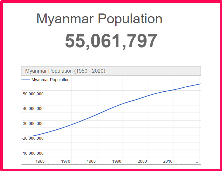 Population of Myanmar compared to Colorado