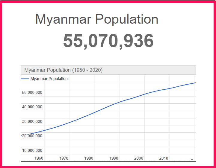 Population of Myanmar compared to Delaware