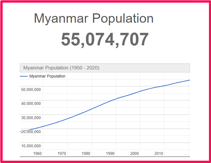 Population of Myanmar compared to Florida