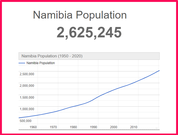 Population of Namibia compared to Colorado