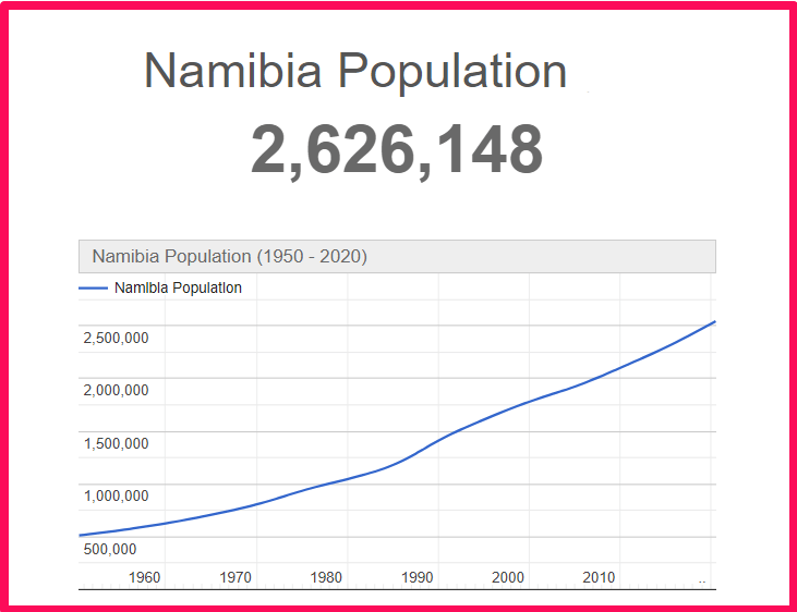 Population of Namibia compared to Connecticut