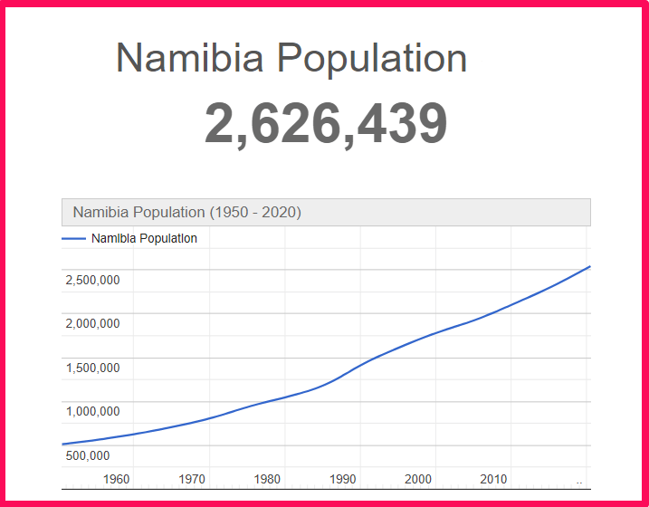 Population of Namibia compared to Delaware