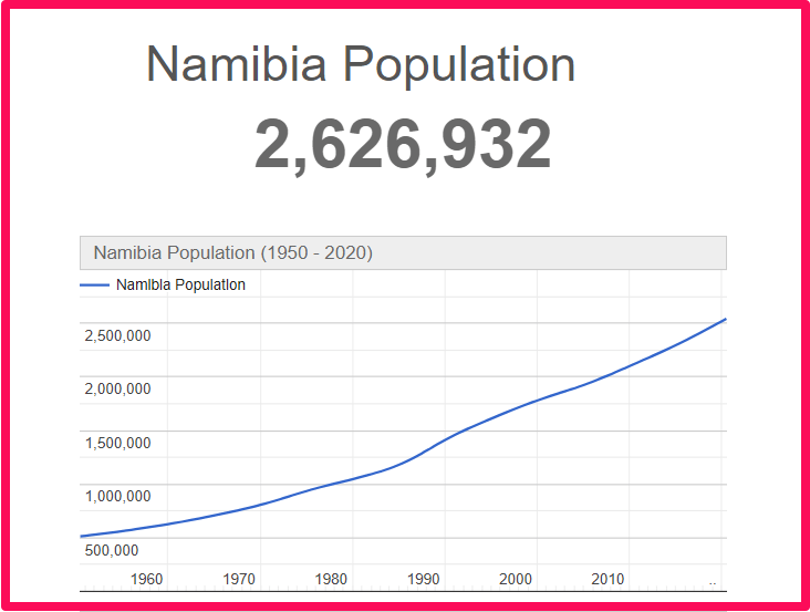 Population of Namibia compared to Florida
