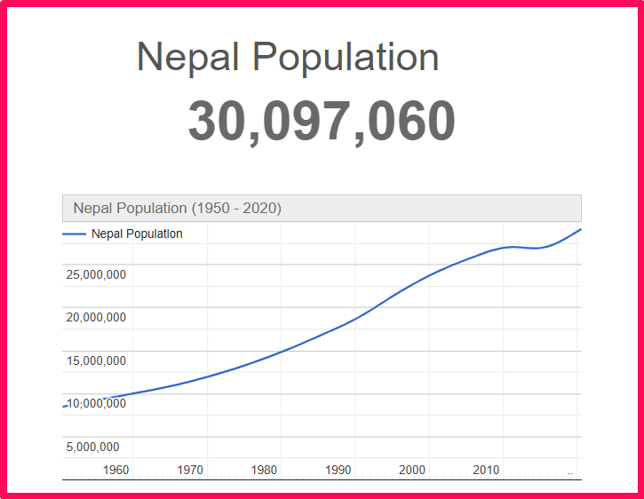 Population of Nepal compared to Colorado
