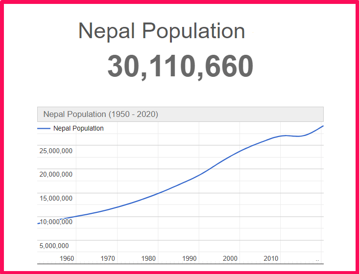 Population of Nepal compared to Delaware