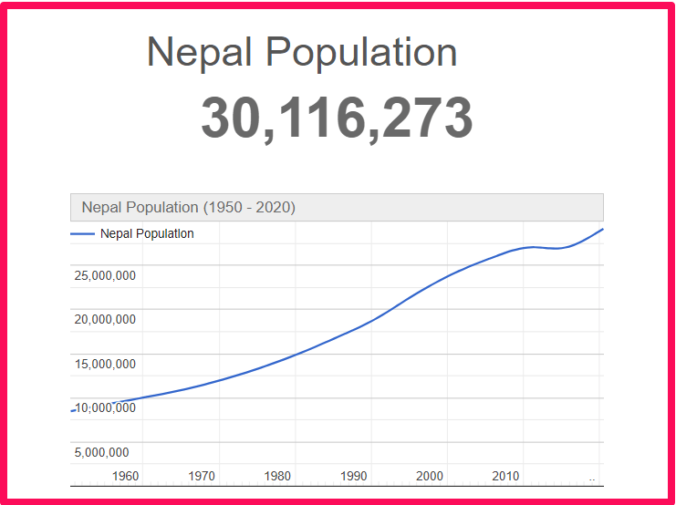 Population of Nepal compared to Florida