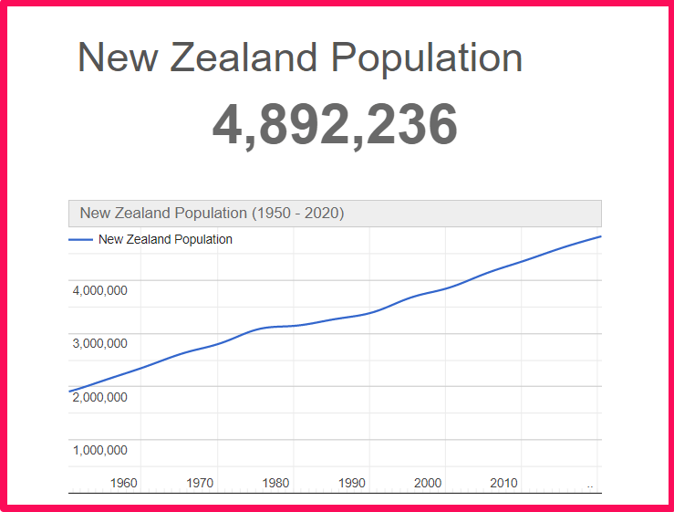 Population of New Zealand compared to California