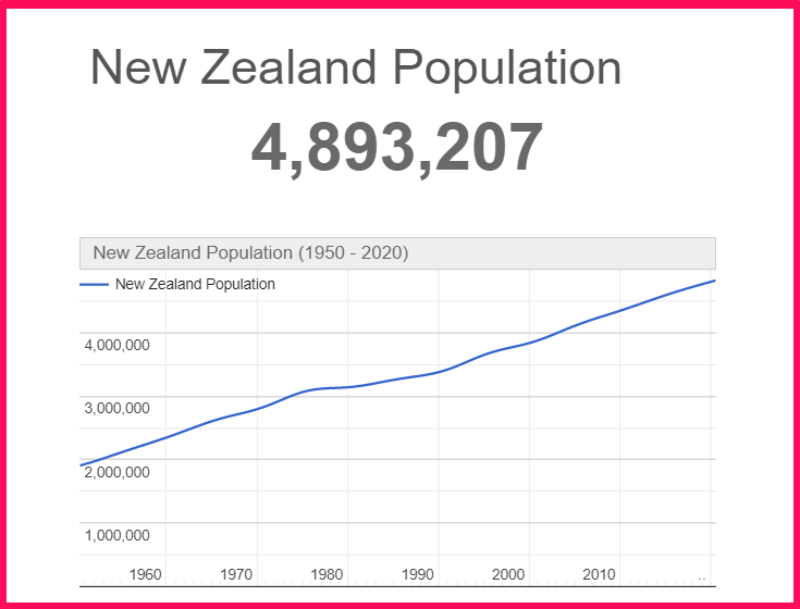 Population of New Zealand compared to Connecticut