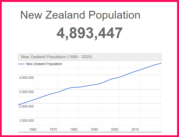 Population of New Zealand compared to Delaware