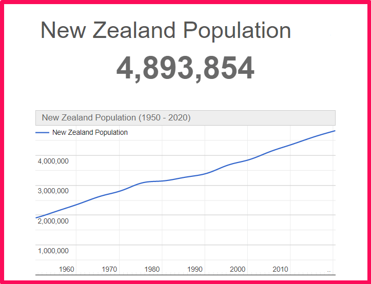 Population of New Zealand compared to Florida