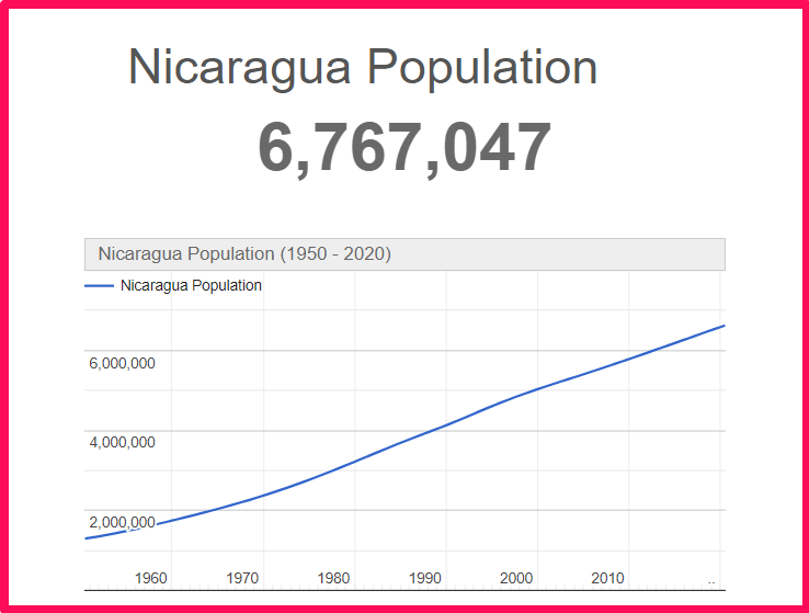 Population of Nicaragua compared to Colorado
