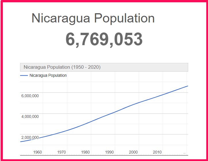 Population of Nicaragua compared to Delaware