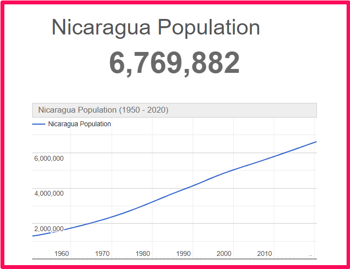 Population of Nicaragua compared to Florida