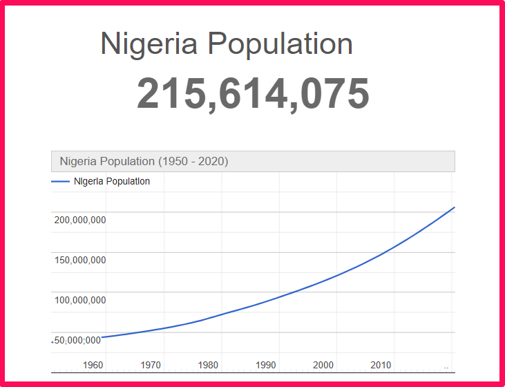 Population of Nigeria compared to California