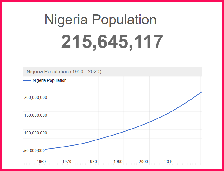 Population of Nigeria compared to Colorado