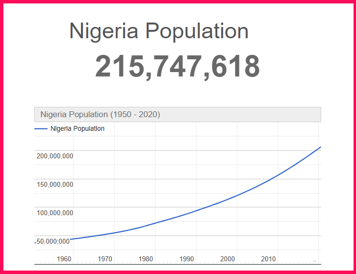 Population of Nigeria compared to Connecticut