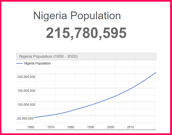 Population of Nigeria compared to Delaware