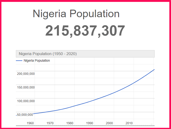 Population of Nigeria compared to Florida