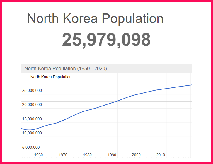 Population of North Korea compared to California