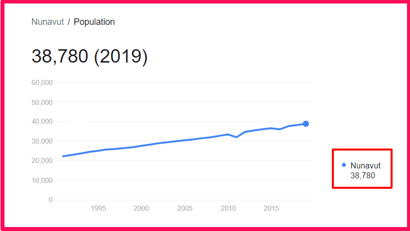 Population of Nunavut compared to Arizona